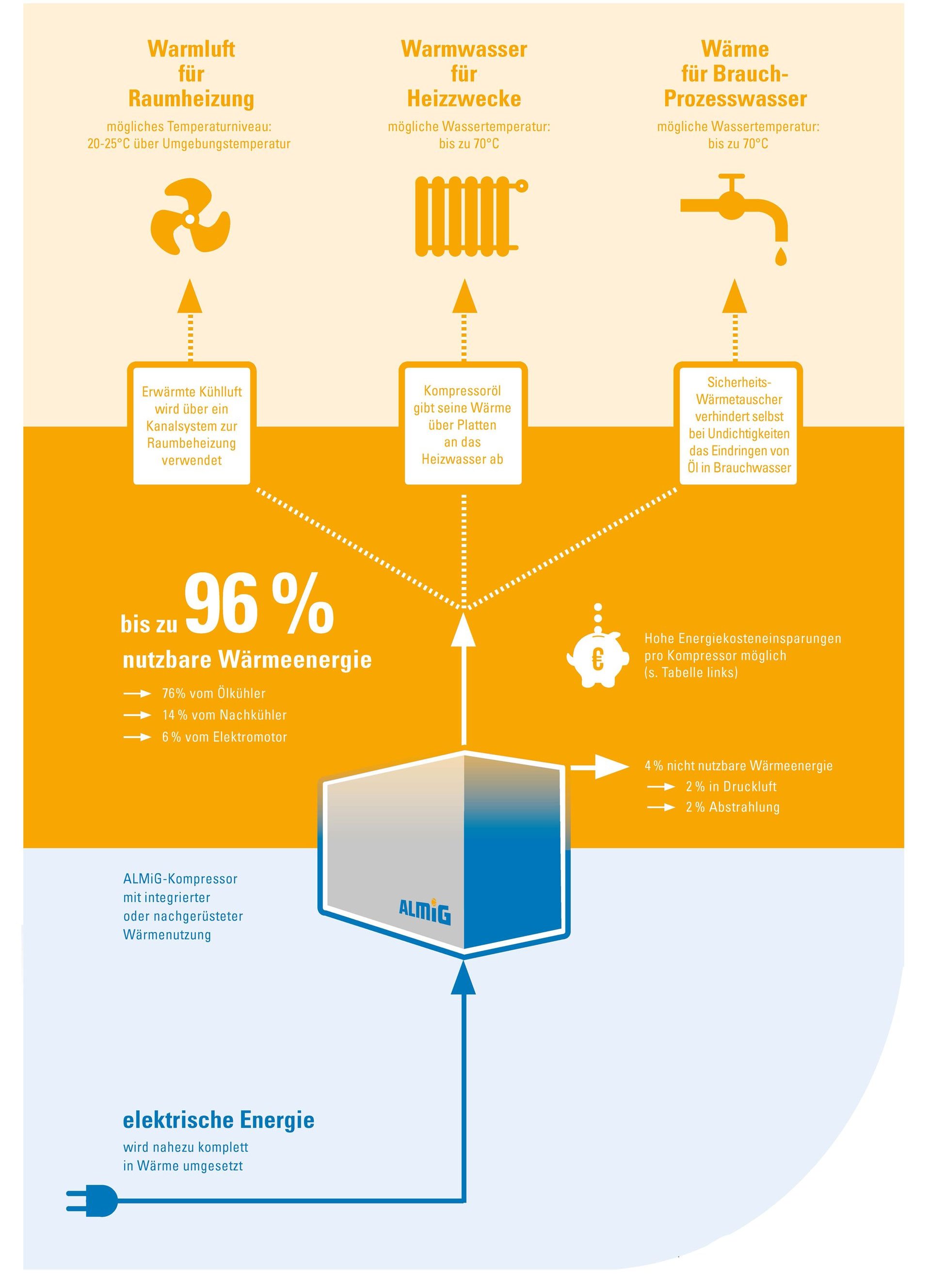 Möglichkeiten der Wärmerückgewinnung - Infografik Möglichkeiten der Wärmerückgewinnung - Infografik