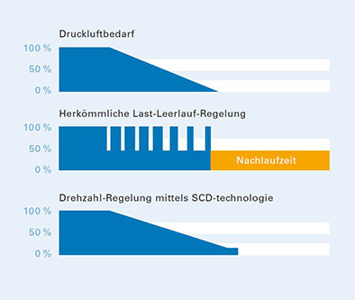 Drehzahlregelung - Anpassung des Volumenstroms Drehzahlregelung - Anpassung des Volumenstroms