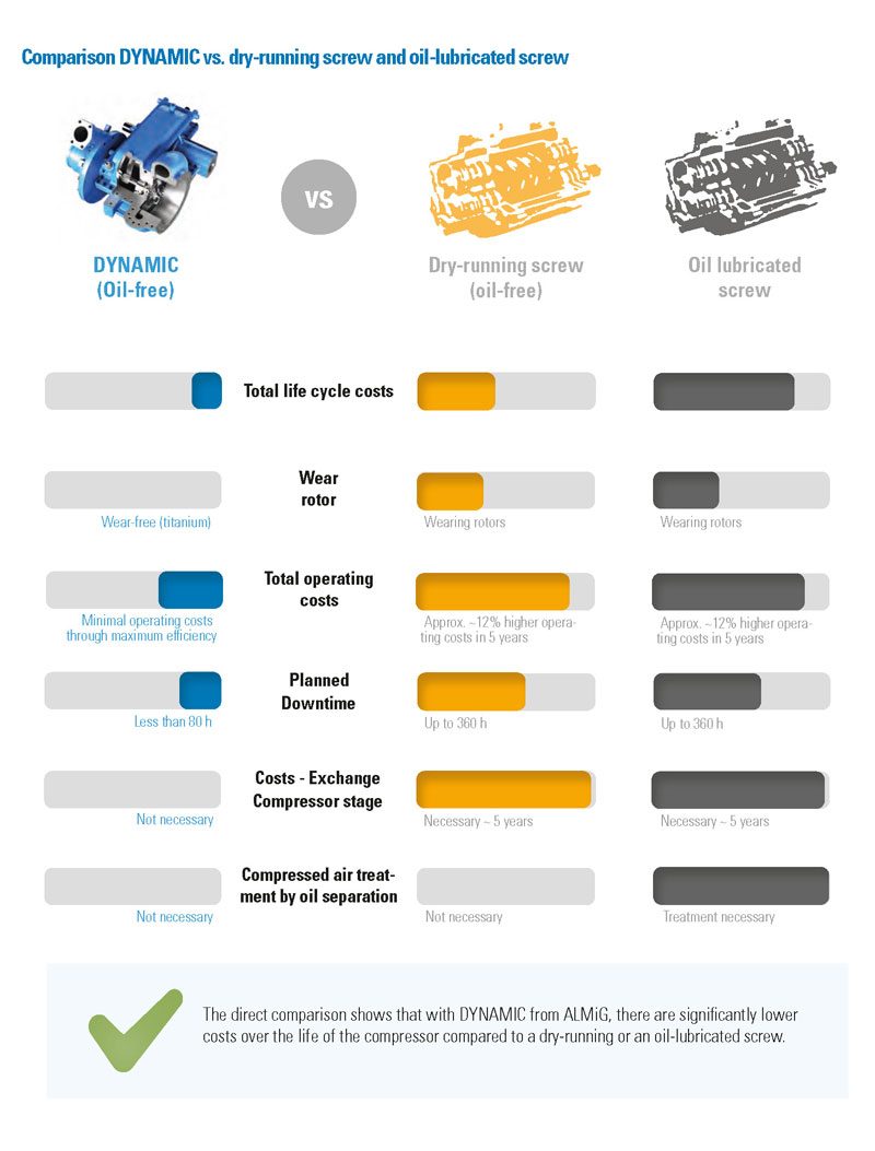 Infograpic - ALMiG Turbo compressor DYNAMIC