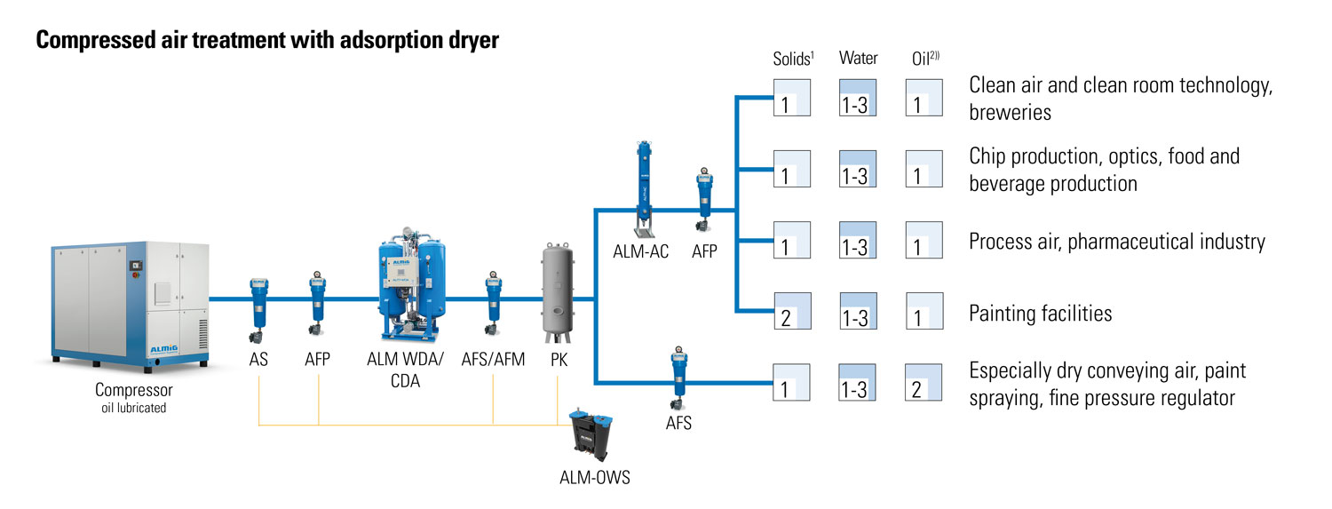 Traitement de l'air comprimé par sécheur à adsorption
