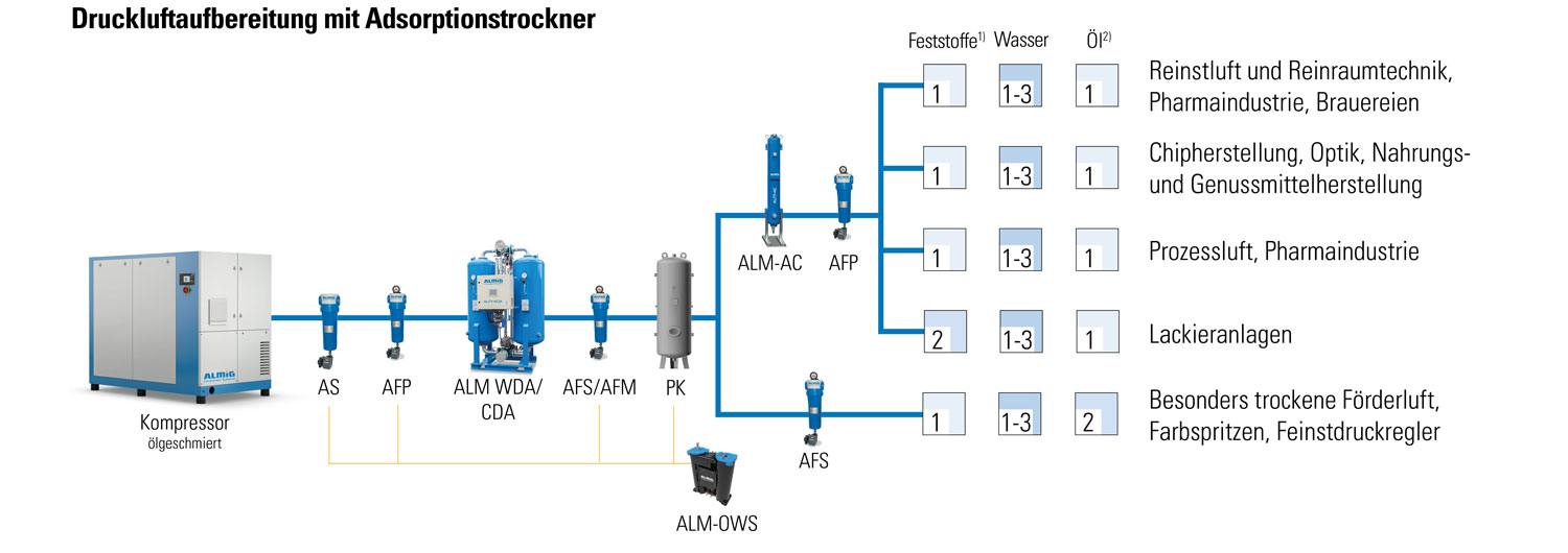 Darstellung - Druckluftaufbereitung mit Adsorptionstrockner Darstellung - Druckluftaufbereitung mit Adsorptionstrockner
