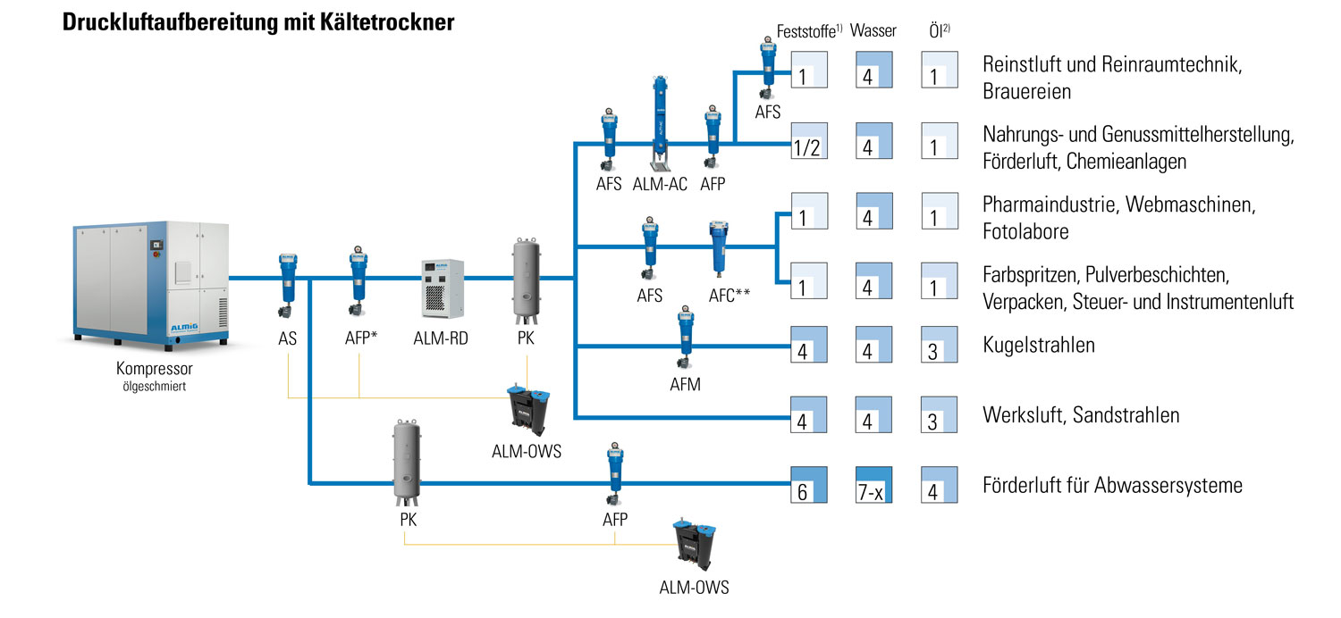 Darstellung - Druckluftaufbereitung mit Kältetrockner Darstellung - Druckluftaufbereitung mit Kältetrockner