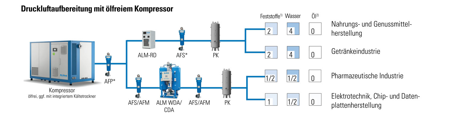 Darstellung - Druckluftaufbereitung mit ölfreiem Kompressor Darstellung - Druckluftaufbereitung mit ölfreiem Kompressor