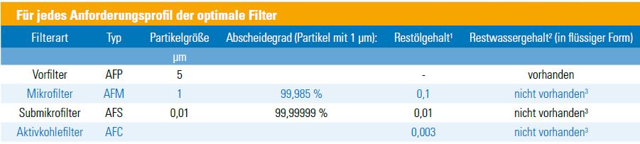ALMiG Compressed Air Filters - Filter Types