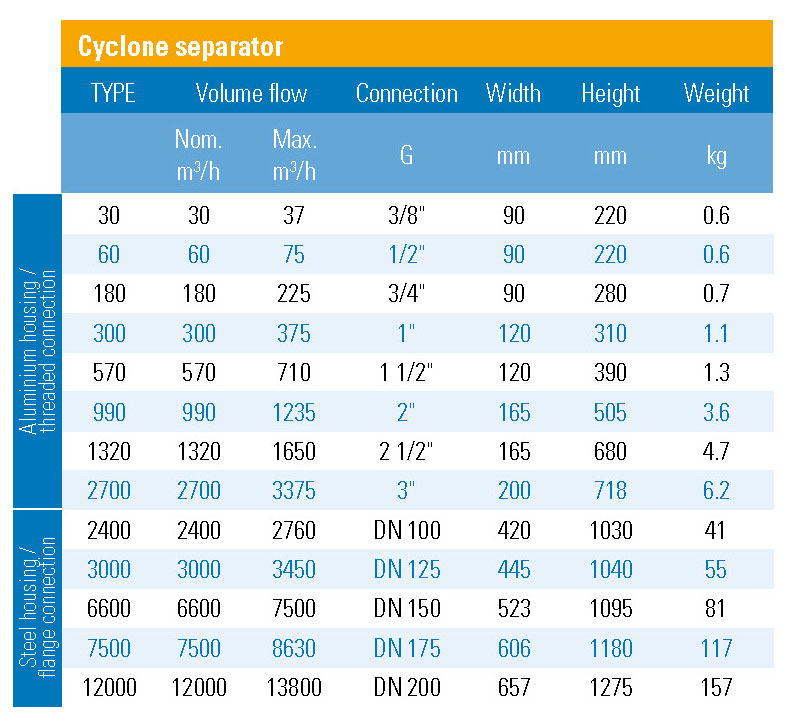 Cyclone separator AS - Technical data