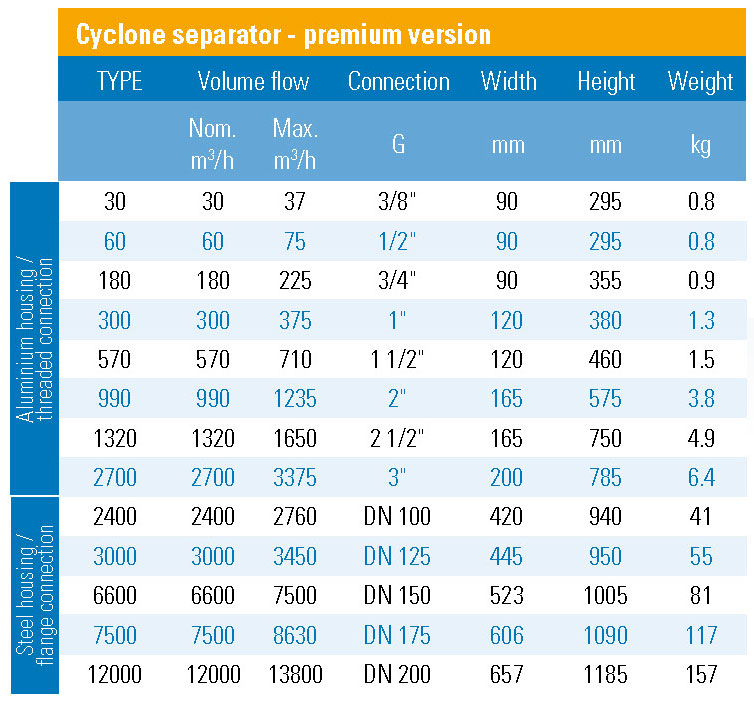 Cyclone seperator AS Premium - Technical data