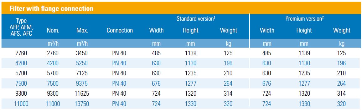 ALMiG compressed air filter with flange connection - Technical data