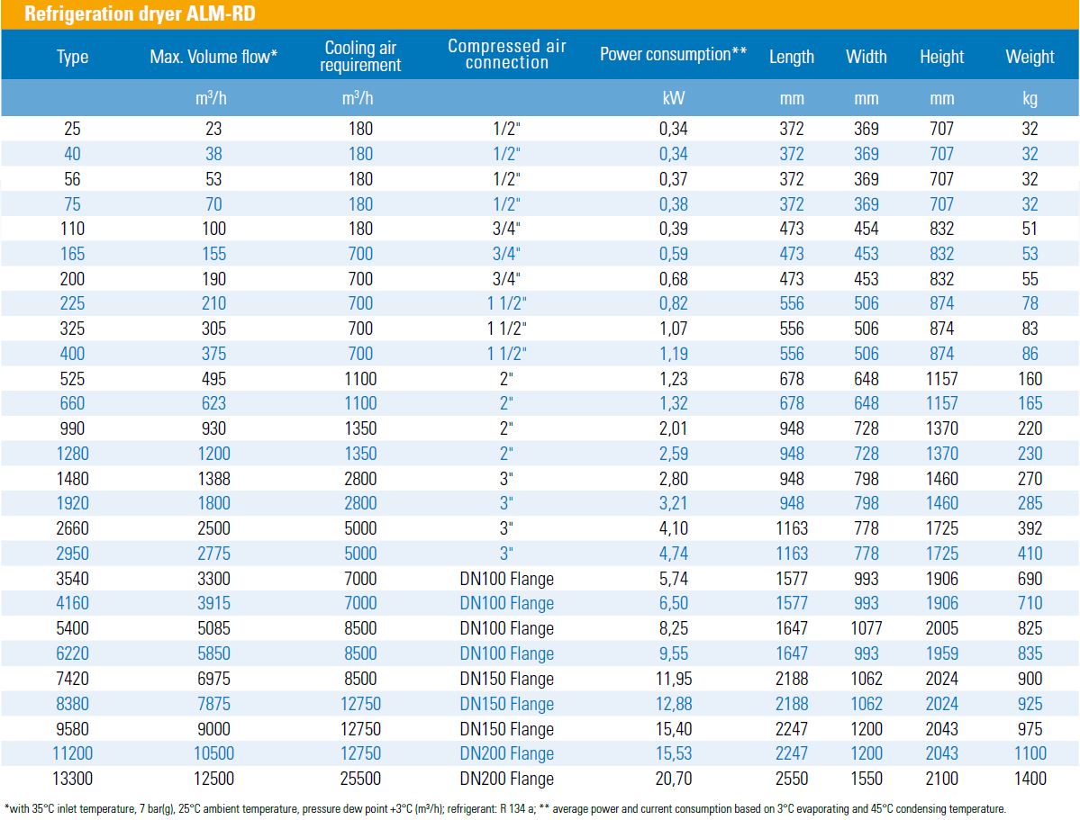 Chladicí sušička ALMiG ALM-RD - Technická data