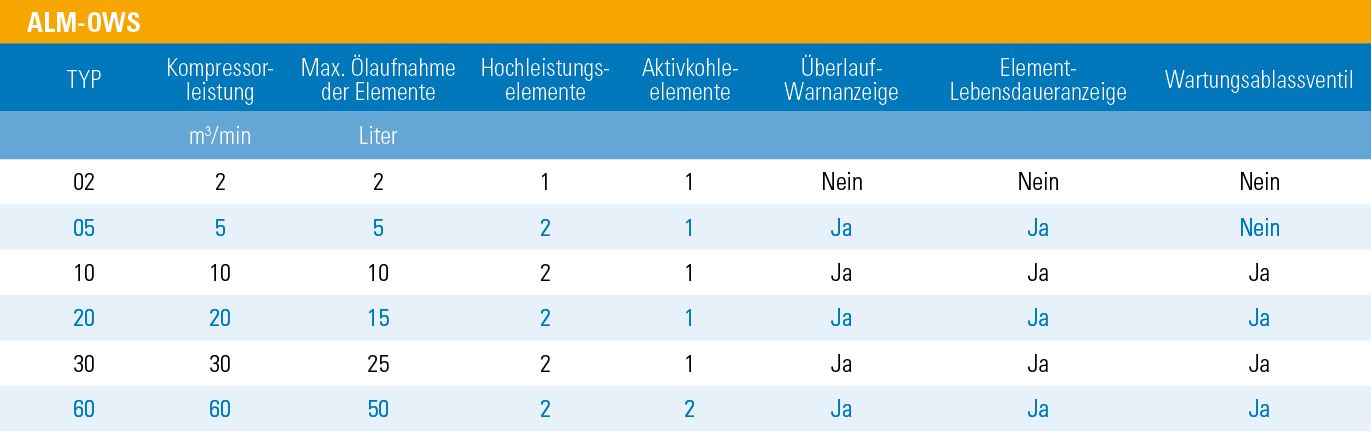 Öl-Wasser-Trenner ALM-OWS - Technische Daten