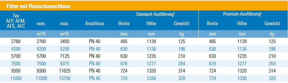 ALMiG Druckluftfilter mit Flanschanschluss - Technische Daten