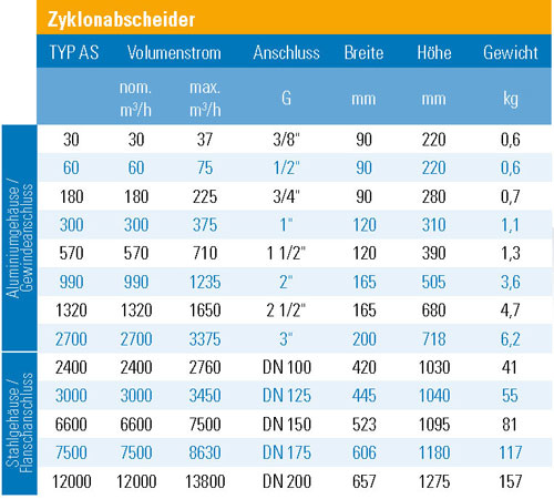 ALMiG Zyklonabscheider AS - Technische Daten