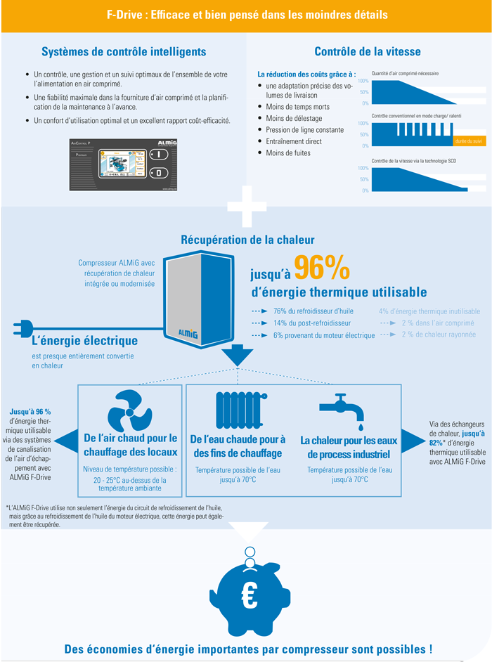 Infographie - Compresseur à vis ALMiG F-Drive