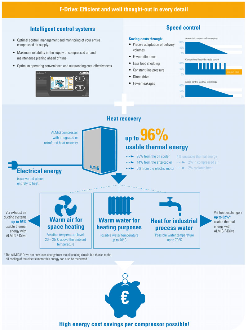 Screw compressor F-Drive - Inforgraphic Energy efficiency Screw compressor F-Drive - Inforgraphic Energy efficiency