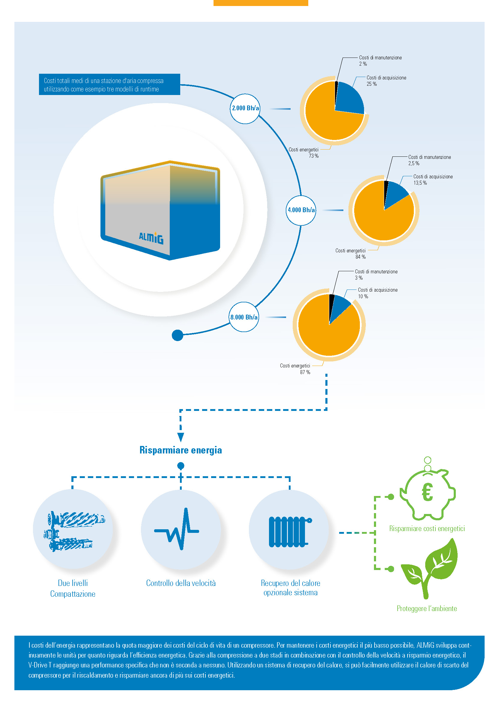 Infografica - Risparmio energetico con il compressore a vite V-Drive T di ALMiG