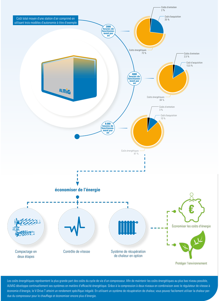 Infographie - Économiser de l'énergie avec le compresseur à vis V-Drive T d'ALMiG