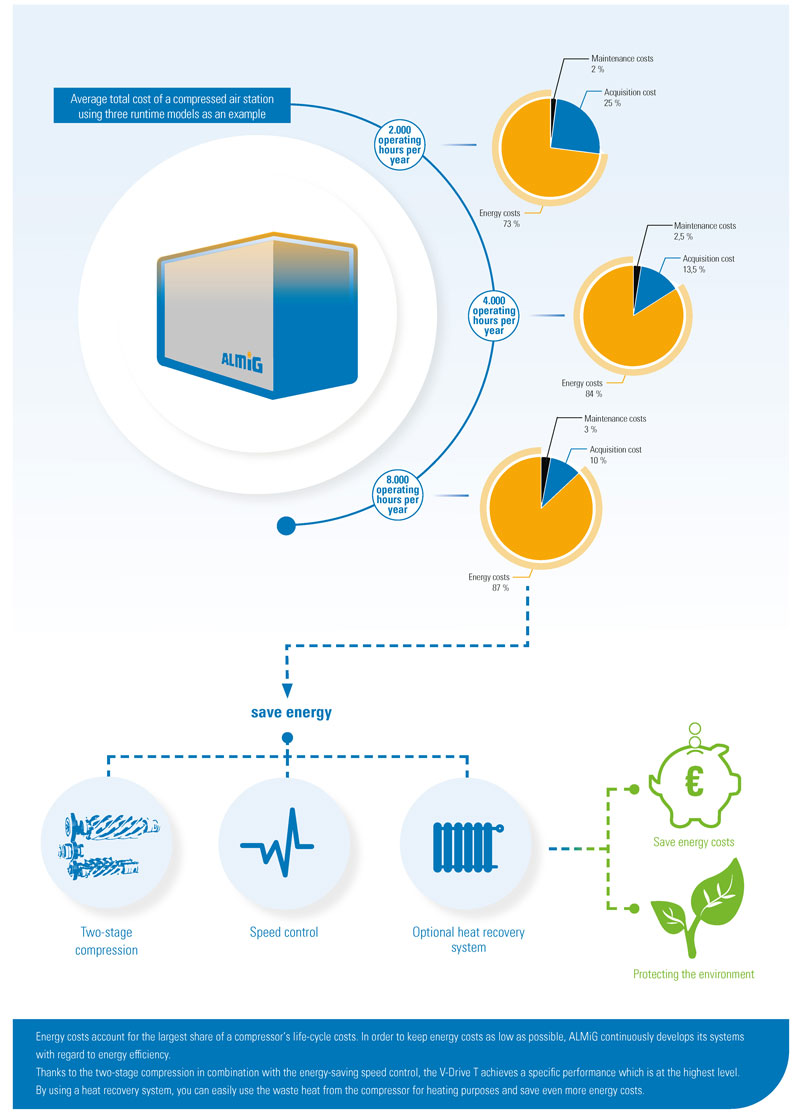 Screw compressor V-Drive T - Infographic