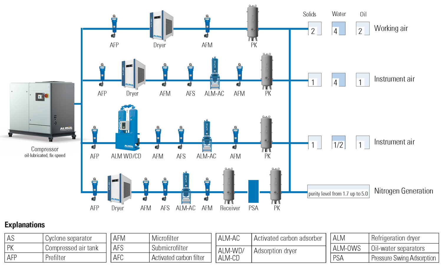 Compressed air quality classes - Marine compressors