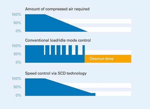 Speed control - adjustment of the volume flow