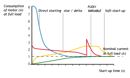 Speed control - start-up without current peaks