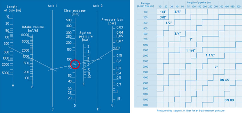 Dimensione nominale della linea dell'aria compressa
