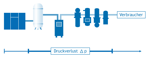Schematische Darstellung des Druckverlustes in einem Druckluftverteilsystem Schematische Darstellung des Druckverlustes in einem Druckluftverteilsystem