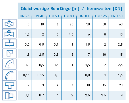 Druckluftverteilung - Einfluss von Rohrleitungselementen Druckluftverteilung - Einfluss von Rohrleitungselementen