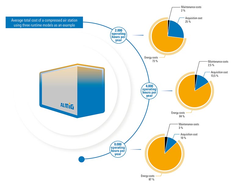 Composition of energy costs for compressed air