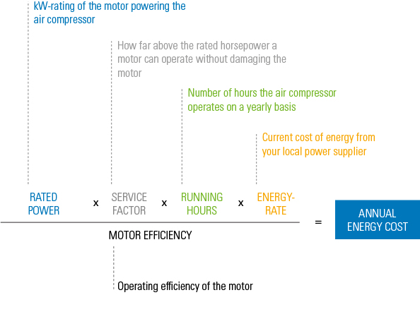 Composition energy costs for compressed air Composition energy costs for compressed air