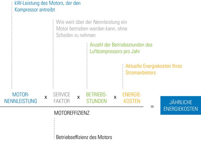 Zusammensetzung Energiekosten für Druckluft