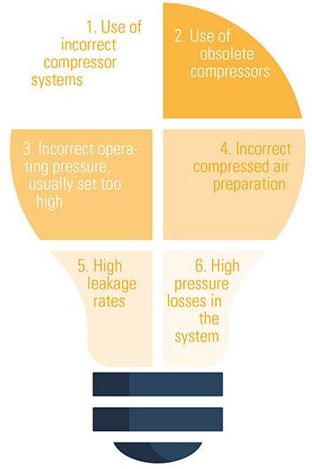 Reasons for high energy costs in compressed air generation Reasons for high energy costs in compressed air generation