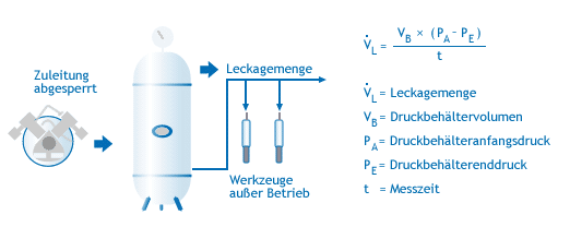 Bestimmung von Leckagen durch Druckbehälterentleerung Darstellung - Bestimmung von Leckagen durch Druckbehälterentleerung