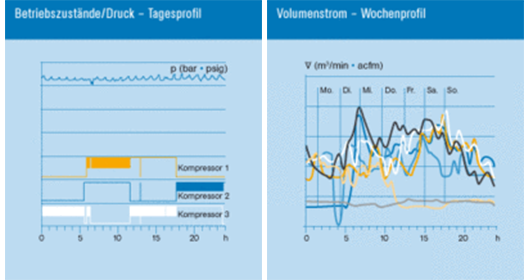 Bestimmung von Leckagen durch Druckluftverbrauchsmessung Bestimmung von Leckagen durch Druckluftverbrauchsmessung