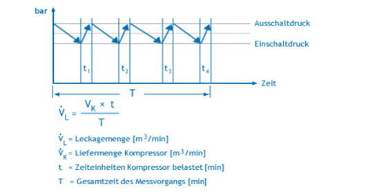 Darstellung - Bestimmung von Leckagen durch Kompressorlaufzeiten Darstellung - Bestimmung von Leckagen durch Kompressorlaufzeiten