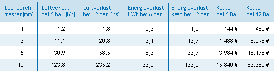 Leckagebedingte Energiekosten Tabelle - Leckagebedingte Energiekosten