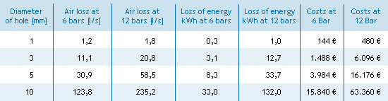 Coûts énergétiques liés aux fuites Coûts énergétiques liés aux fuites