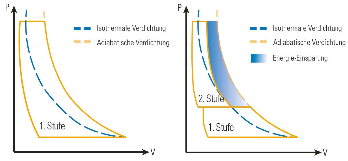 Darstellung - Zweistufige Verdichtung - Isotherme Verdichtung
