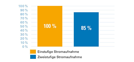 Stromaufnahme - Einstufige vs. zweistufige Verdichtung Stromaufnahme - Einstufige vs. zweistufige Verdichtung
