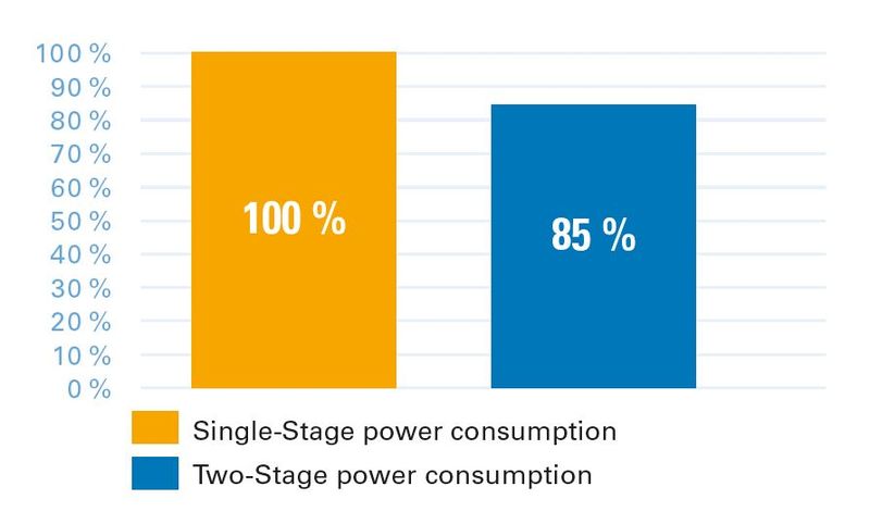 Current consumption - single-stage vs. two-stage compression