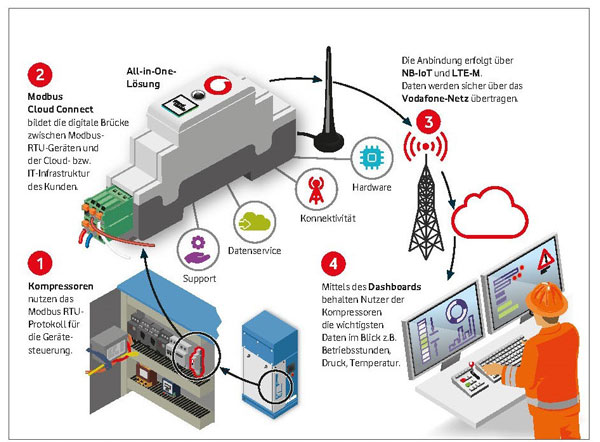 ALMiG & Vodafone - Inforgrafik ALMiG & Vodafone - Inforgrafik
