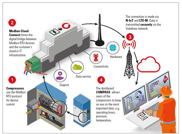 ALMiG & Vodafone - Infographic ALMiG & Vodafone - Infographic