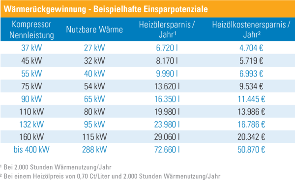 ALMiG Wärmerückgewinnung - Einsparpotenziale ALMiG Wärmerückgewinnung - Einsparpotenziale